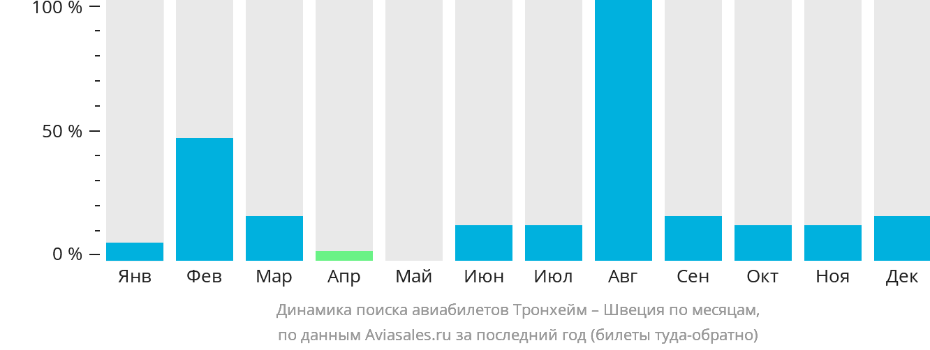 Динамика поиска авиабилетов из Тронхейма в Швецию по месяцам