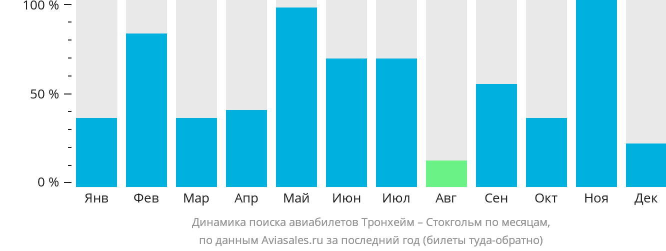Динамика поиска авиабилетов из Тронхейма в Стокгольм по месяцам