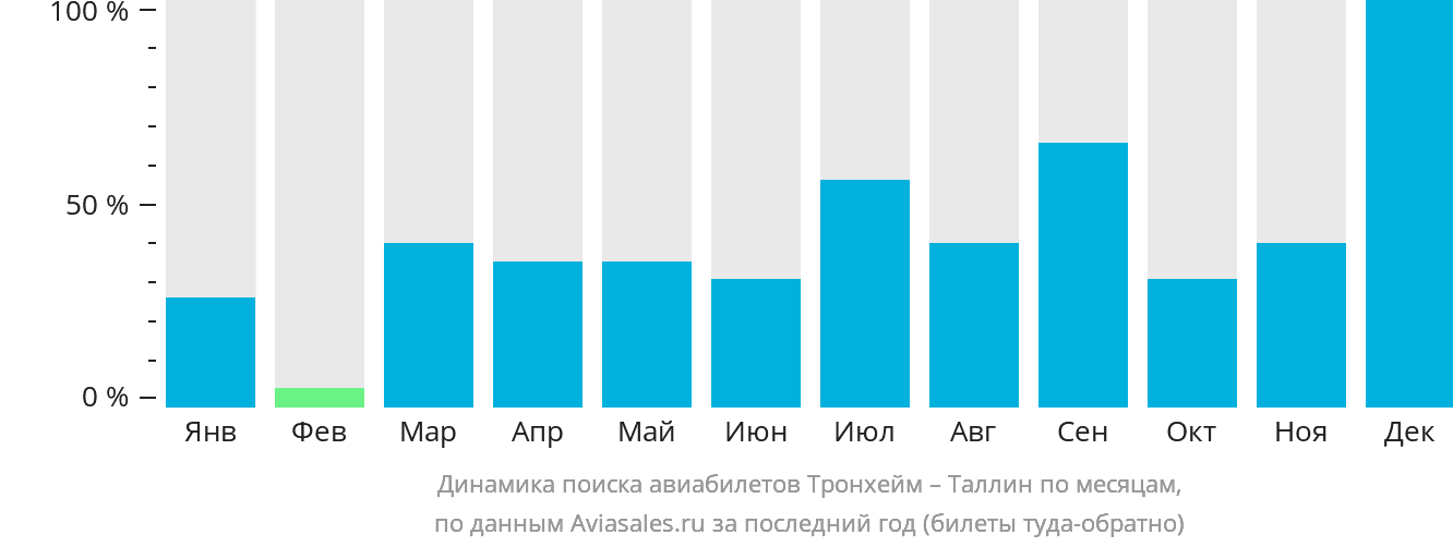 Динамика поиска авиабилетов из Тронхейма в Таллин по месяцам