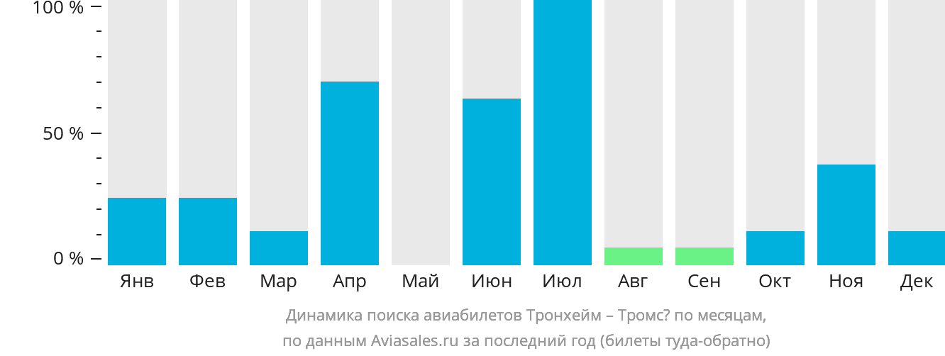 Динамика поиска авиабилетов из Тронхейма в Тромсё по месяцам