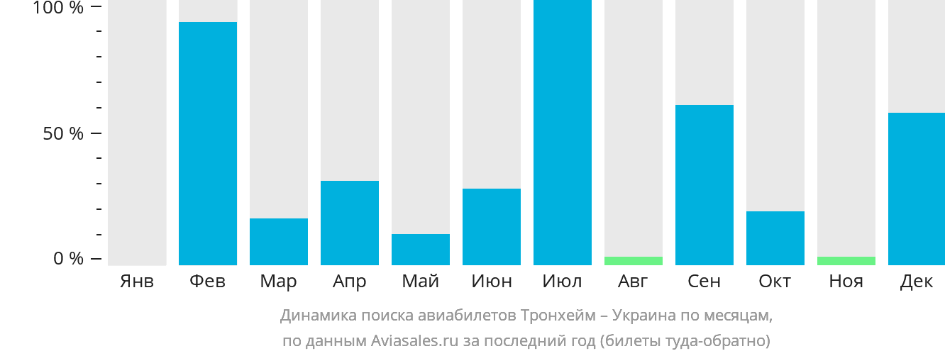 Динамика поиска авиабилетов из Тронхейма в Украину по месяцам