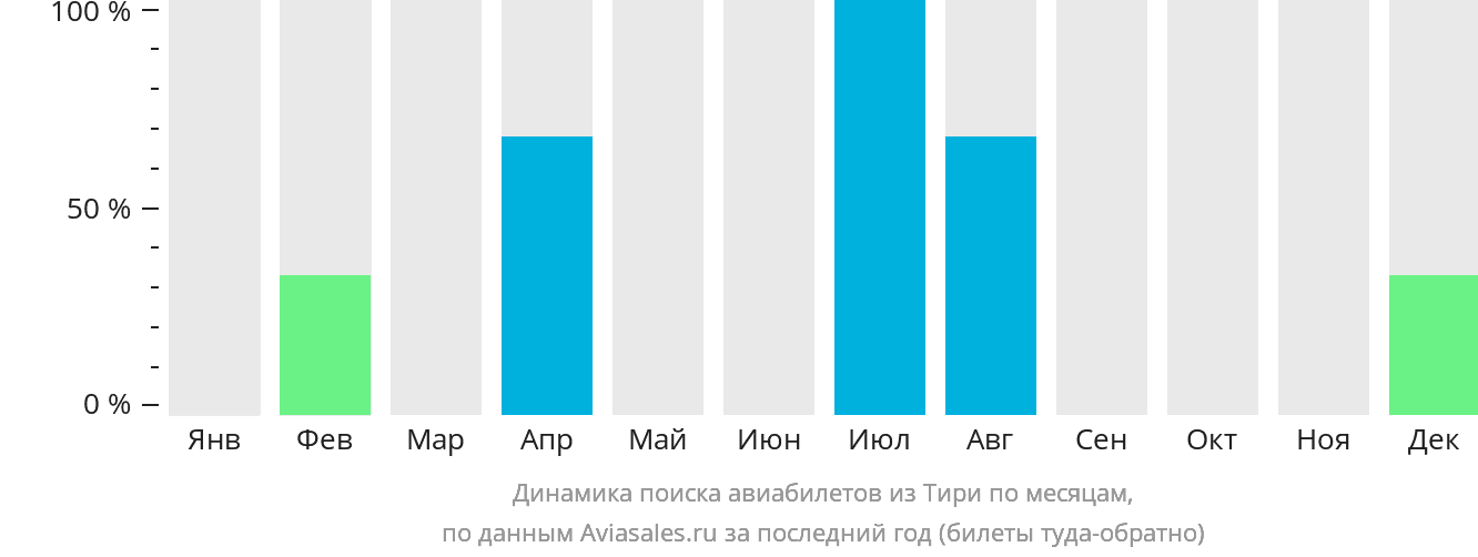 Динамика поиска авиабилетов из Тири по месяцам