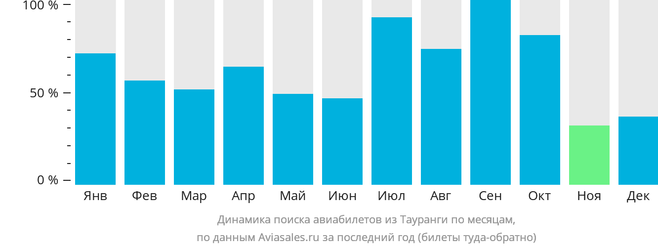 Динамика поиска авиабилетов из Тауранги по месяцам