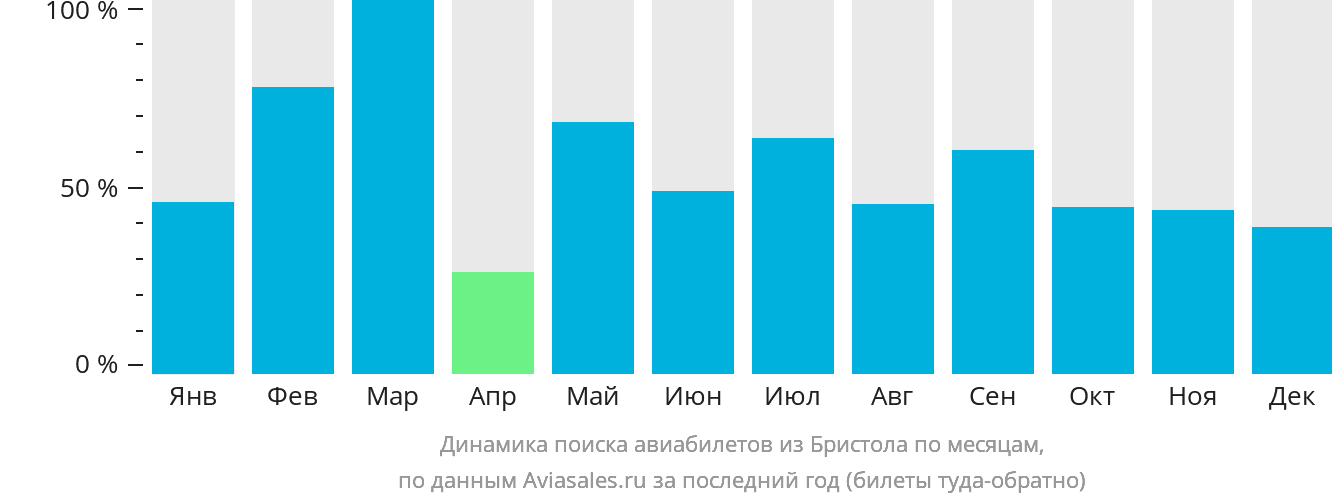 Динамика поиска авиабилетов из Бристоля по месяцам