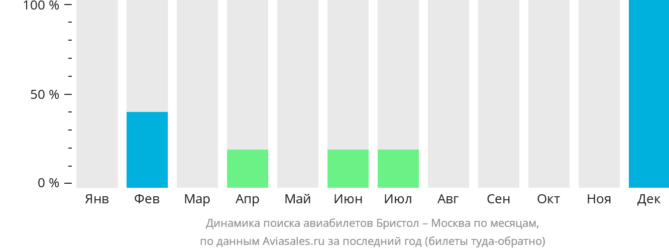 Динамика поиска авиабилетов из Бристоля в Москву по месяцам
