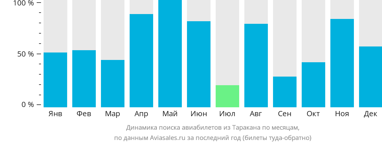 Динамика поиска авиабилетов из Таракана по месяцам
