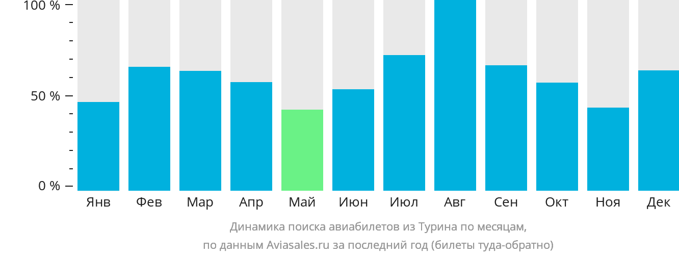 Динамика поиска авиабилетов из Турина по месяцам