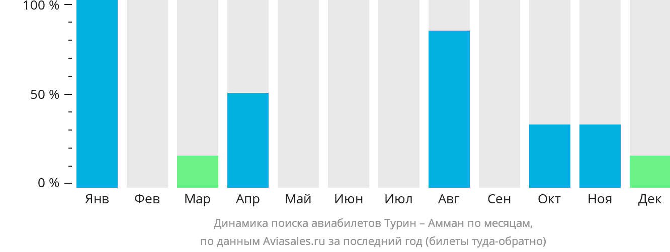 Динамика поиска авиабилетов из Турина в Амман по месяцам