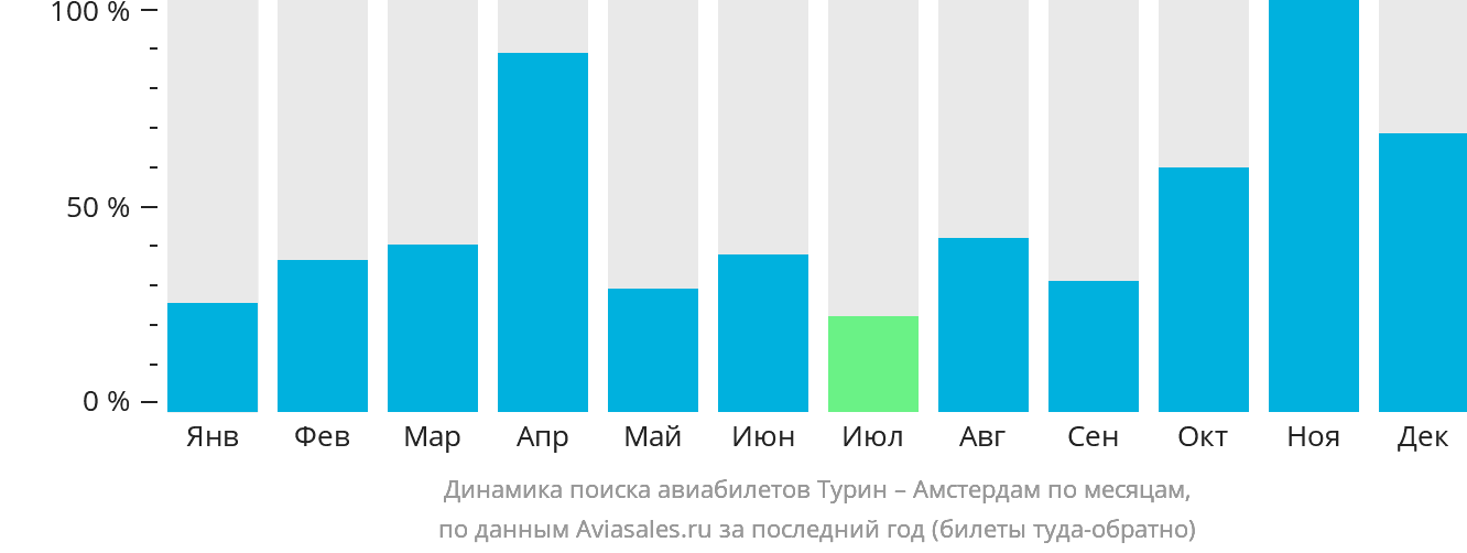 Динамика поиска авиабилетов из Турина в Амстердам по месяцам