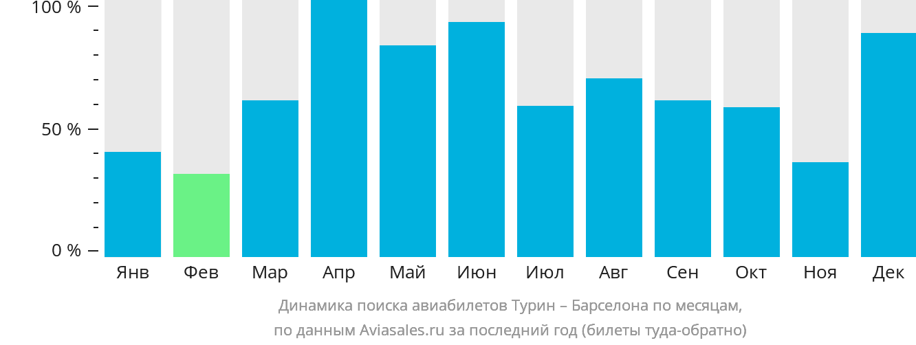 Динамика поиска авиабилетов из Турина в Барселону по месяцам