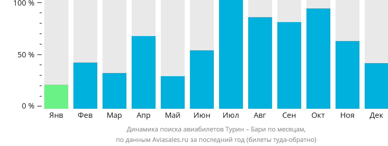 Динамика поиска авиабилетов из Турина в Бари по месяцам