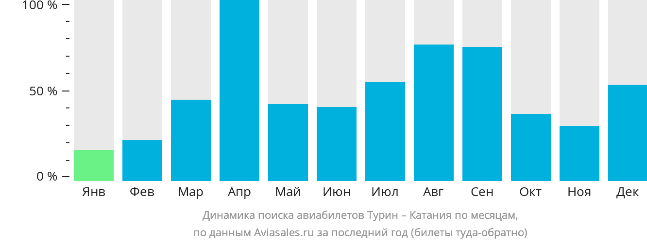 Динамика поиска авиабилетов из Турина в Катанию по месяцам