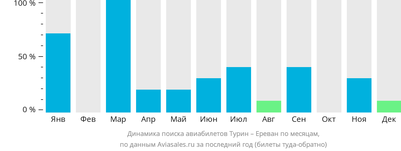 Динамика поиска авиабилетов из Турина в Ереван по месяцам