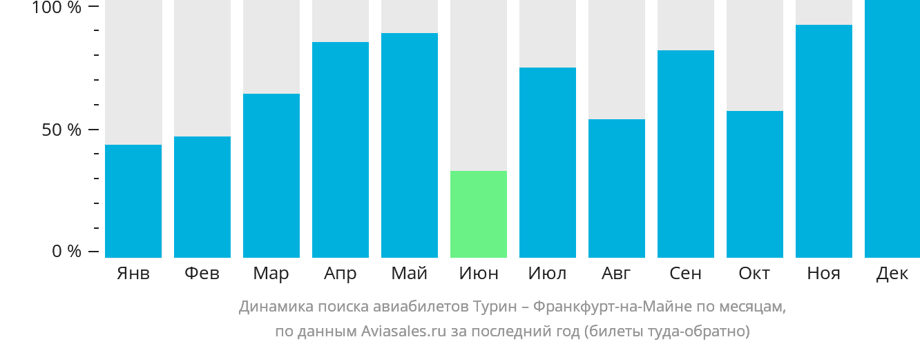 Динамика поиска авиабилетов из Турина во Франкфурт-на-Майне по месяцам