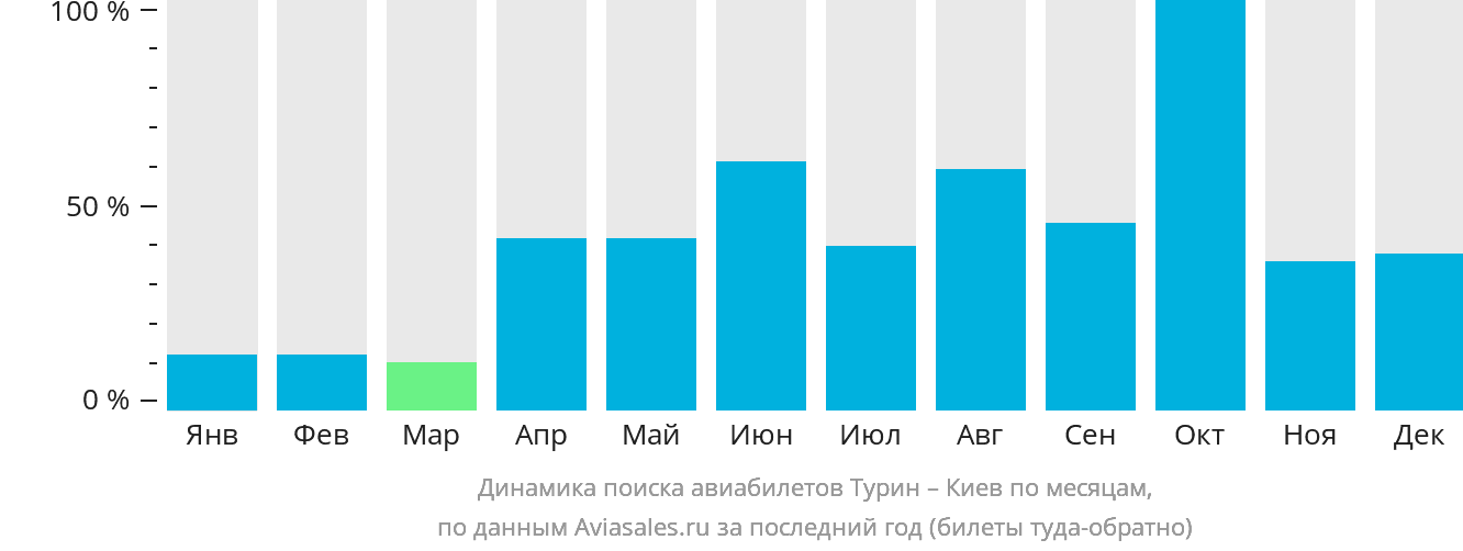 Динамика поиска авиабилетов из Турина в Киев по месяцам