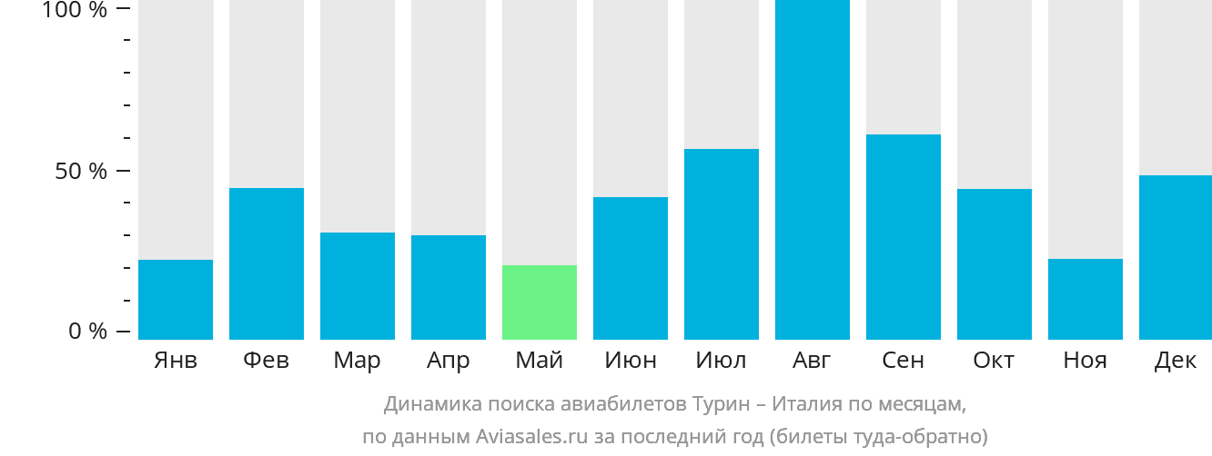 Динамика поиска авиабилетов из Турина в Италию по месяцам
