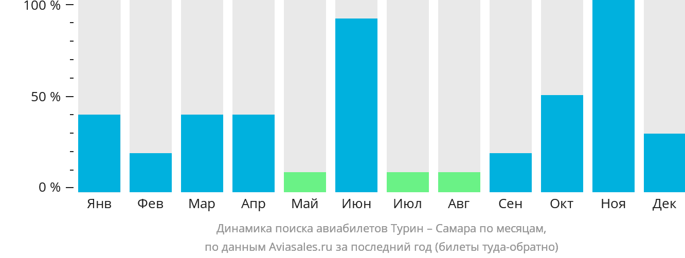 Динамика поиска авиабилетов из Турина в Самару по месяцам