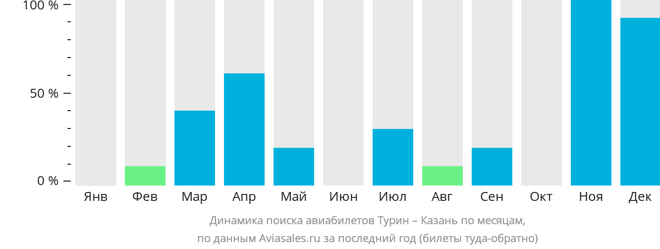Динамика поиска авиабилетов из Турина в Казань по месяцам