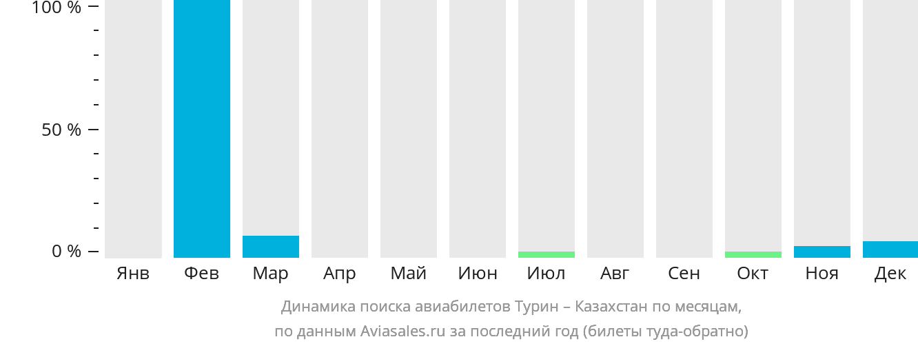 Динамика поиска авиабилетов из Турина в Казахстан по месяцам