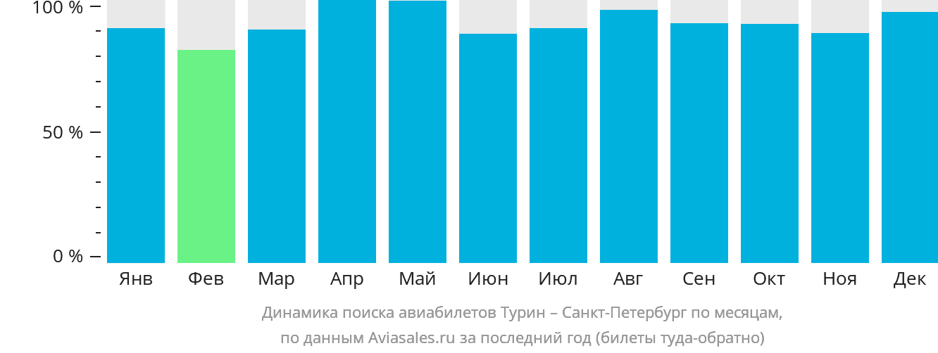 Динамика поиска авиабилетов из Турина в Санкт-Петербург по месяцам