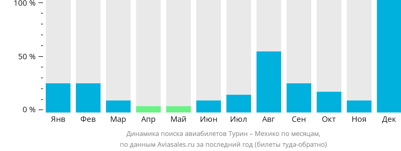 Динамика поиска авиабилетов из Турина в Мехико по месяцам