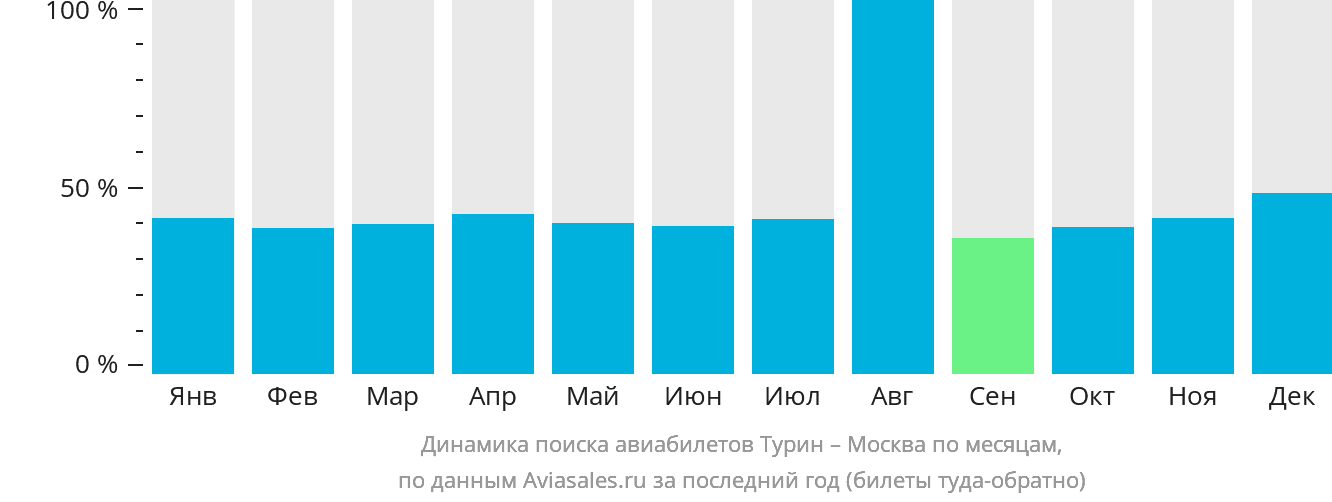 Динамика поиска авиабилетов из Турина в Москву по месяцам