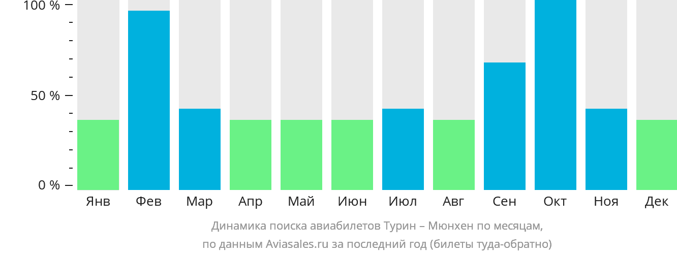Динамика поиска авиабилетов из Турина в Мюнхен по месяцам
