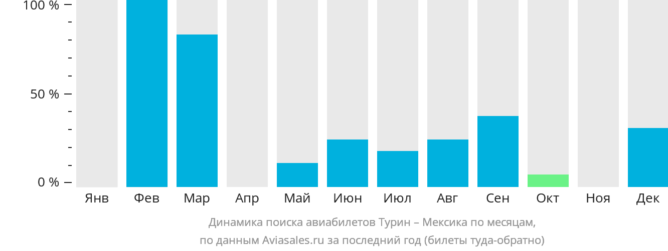 Динамика поиска авиабилетов из Турина в Мексику по месяцам