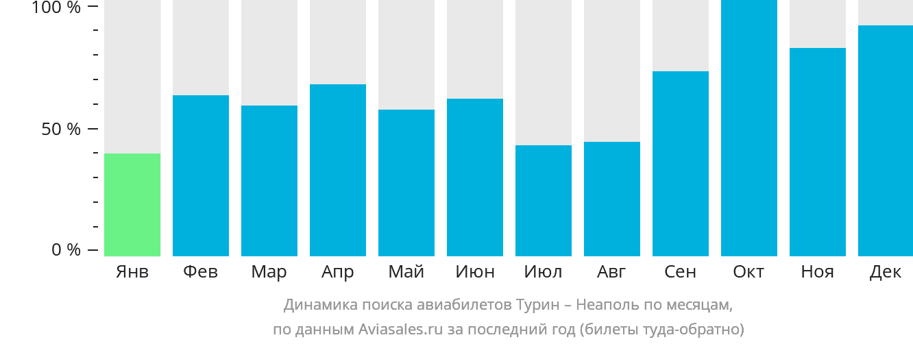 Динамика поиска авиабилетов из Турина в Неаполь по месяцам