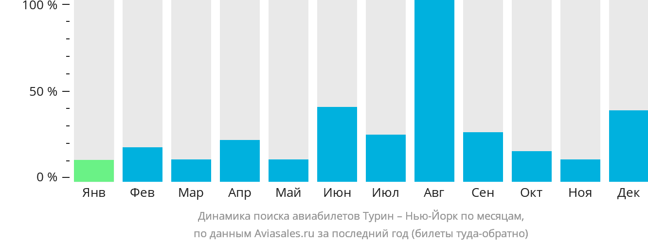 Динамика поиска авиабилетов из Турина в Нью-Йорк по месяцам