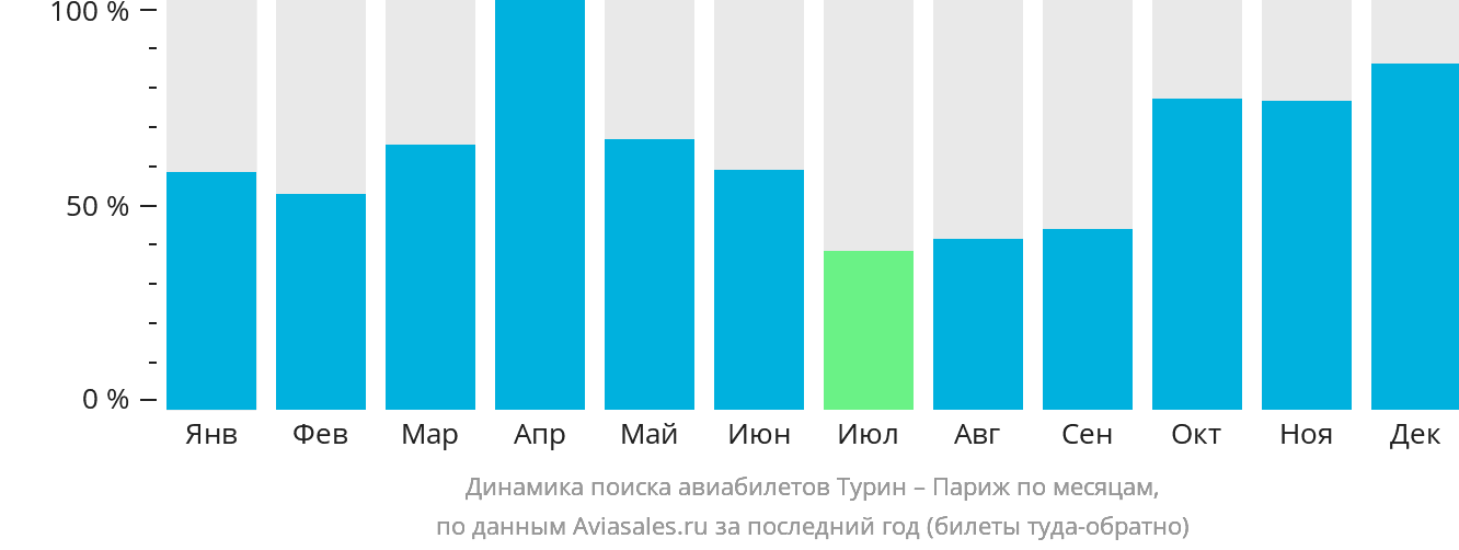 Динамика поиска авиабилетов из Турина в Париж по месяцам
