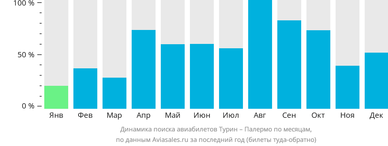 Динамика поиска авиабилетов из Турина в Палермо по месяцам
