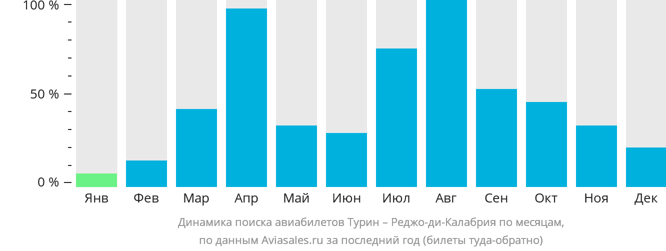 Динамика поиска авиабилетов из Турина в Реджо-ди-Калабрию по месяцам