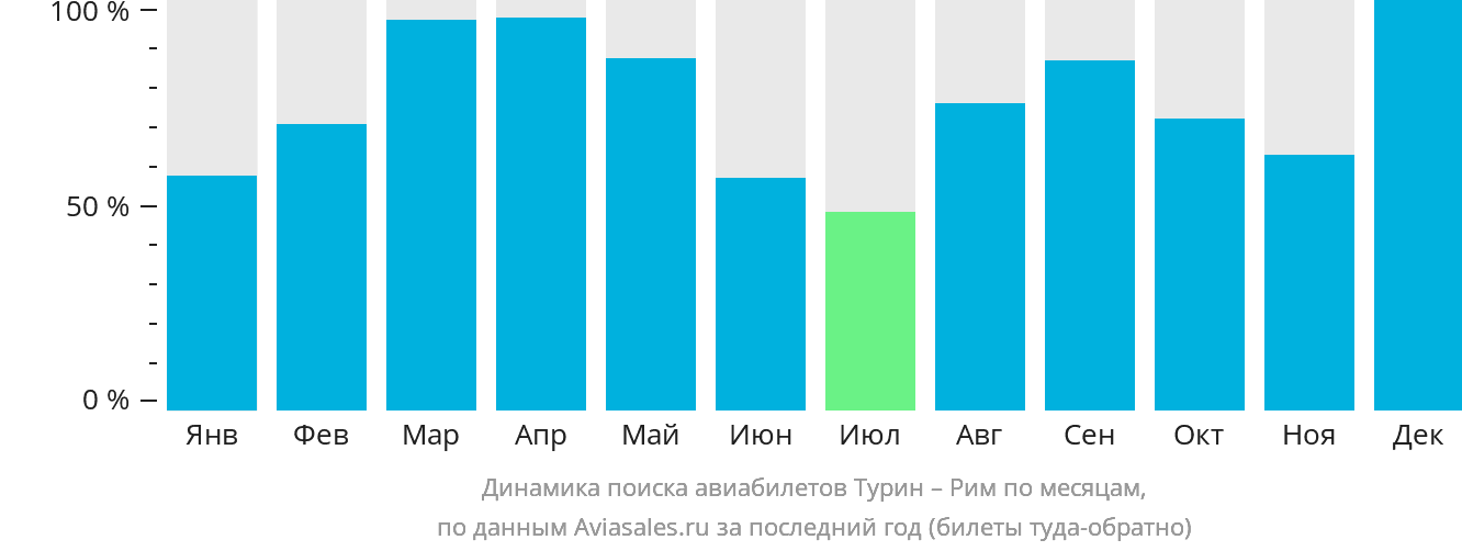 Динамика поиска авиабилетов из Турина в Рим по месяцам