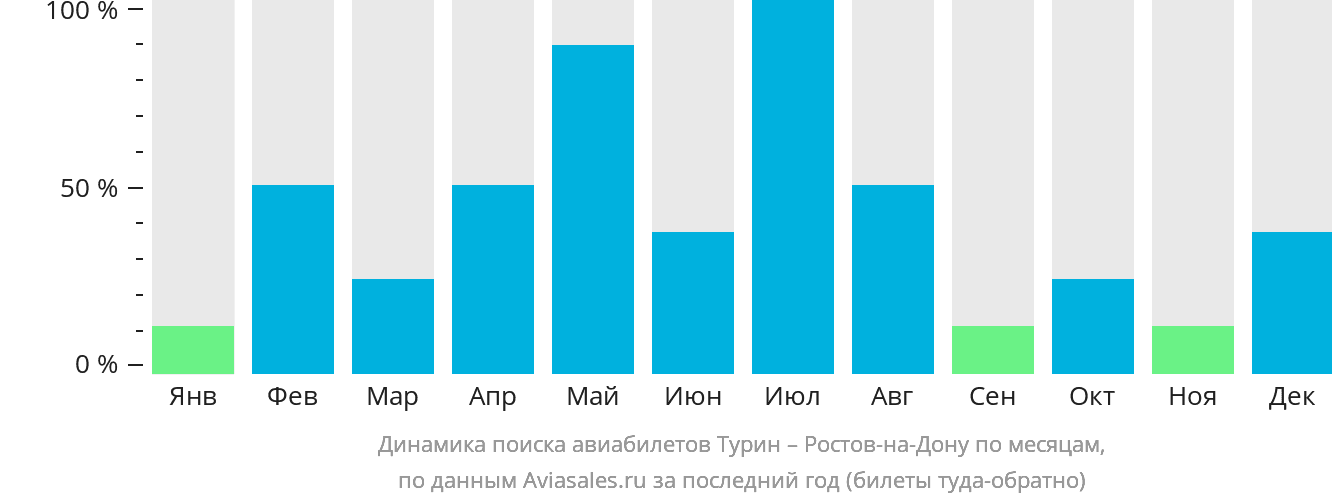 Динамика поиска авиабилетов из Турина в Ростов-на-Дону по месяцам