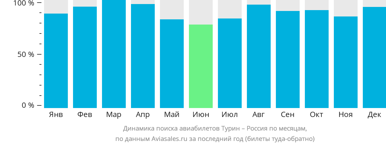 Динамика поиска авиабилетов из Турина в Россию по месяцам