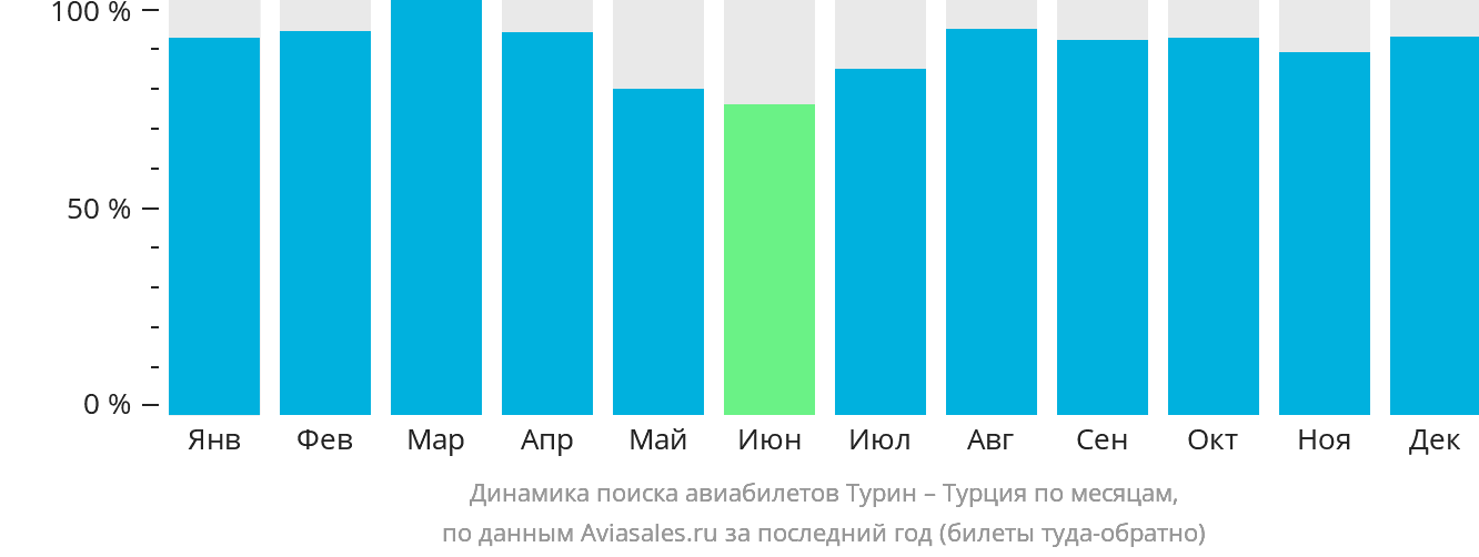 Динамика поиска авиабилетов из Турина в Турцию по месяцам