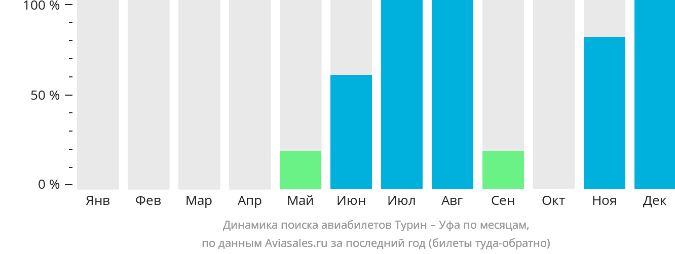 Динамика поиска авиабилетов из Турина в Уфу по месяцам