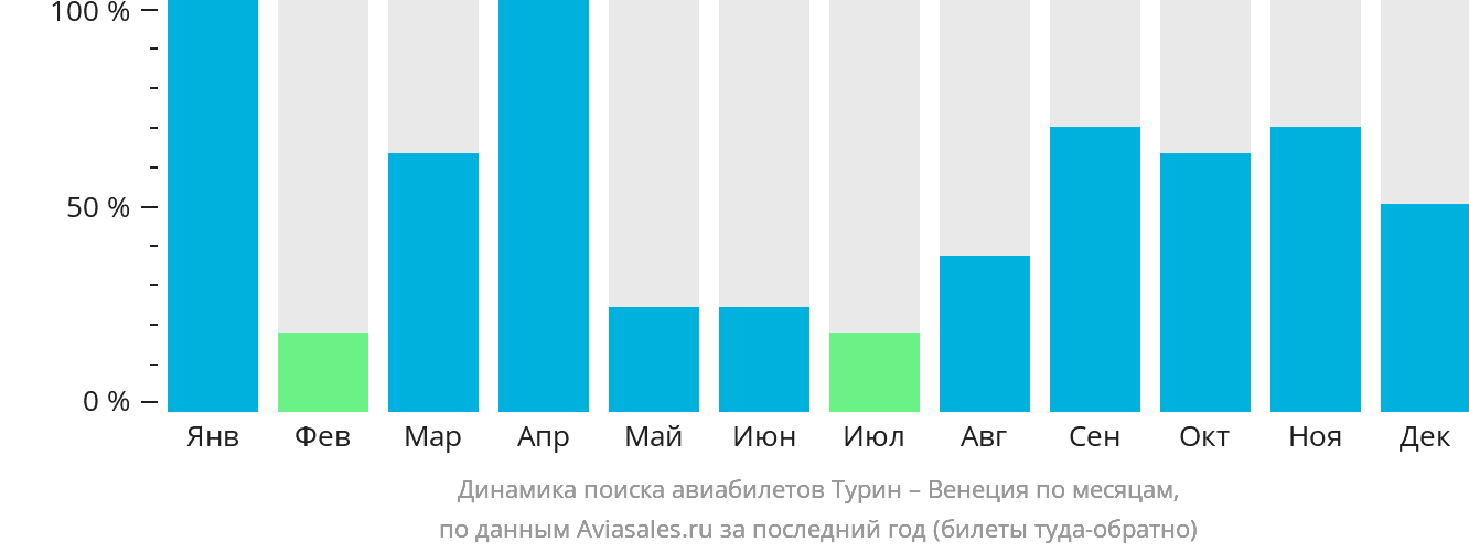 Динамика поиска авиабилетов из Турина в Венецию по месяцам