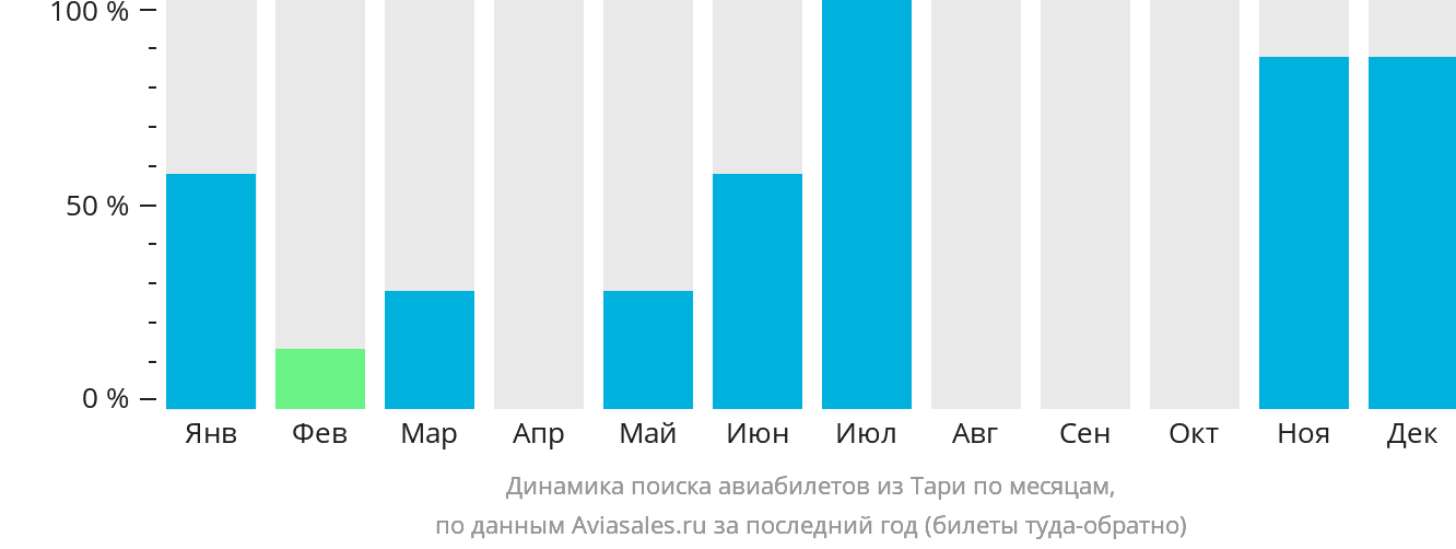 Динамика поиска авиабилетов из Тари по месяцам