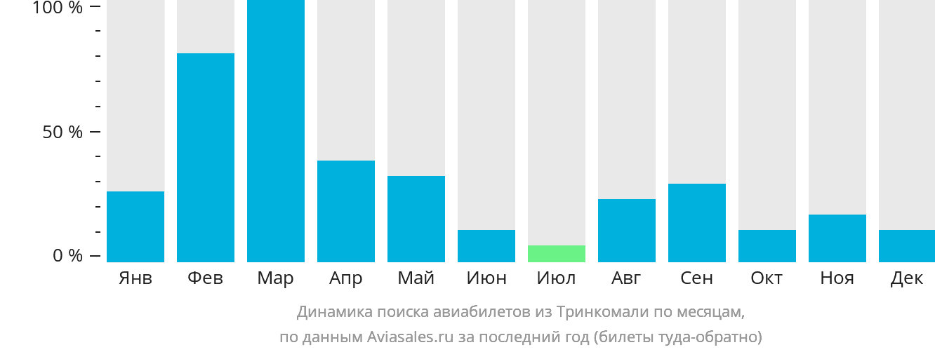 Динамика поиска авиабилетов из Тринкомали по месяцам