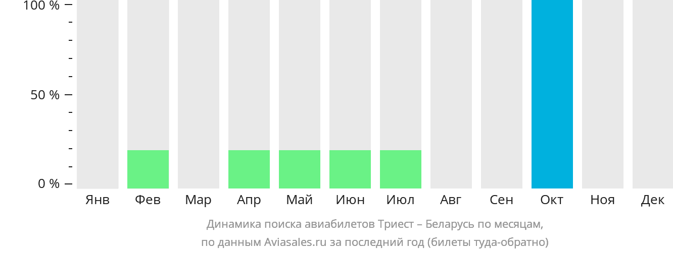 Динамика поиска авиабилетов из Триеста в Беларусь по месяцам