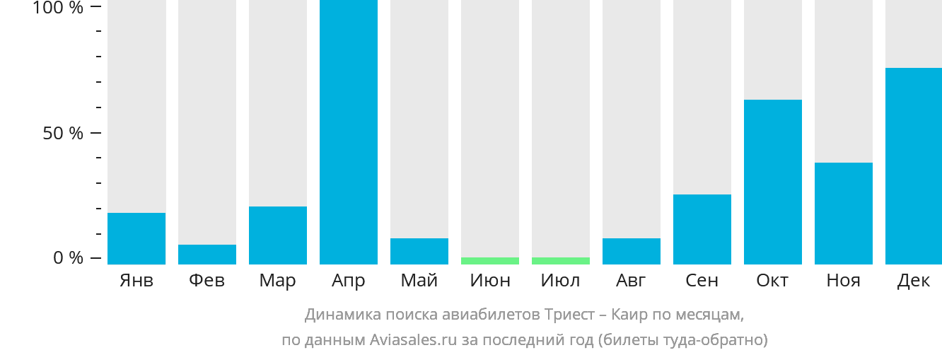 Динамика поиска авиабилетов из Триеста в Каир по месяцам