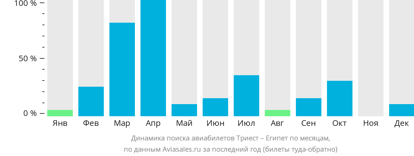 Динамика поиска авиабилетов из Триеста в Египет по месяцам