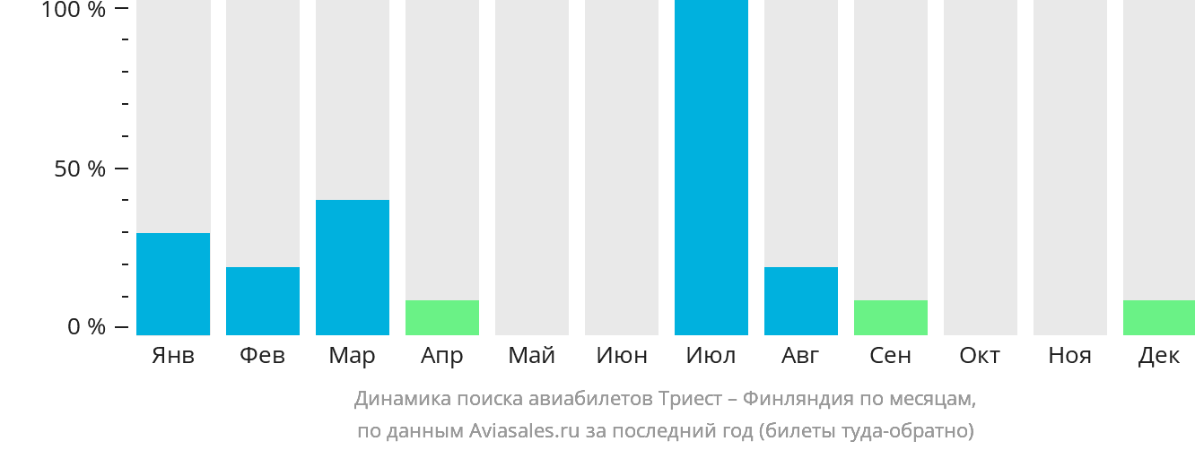 Динамика поиска авиабилетов из Триеста в Финляндию по месяцам