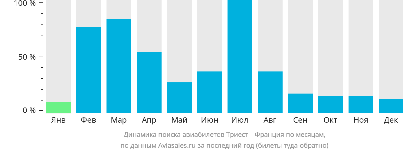 Динамика поиска авиабилетов из Триеста во Францию по месяцам