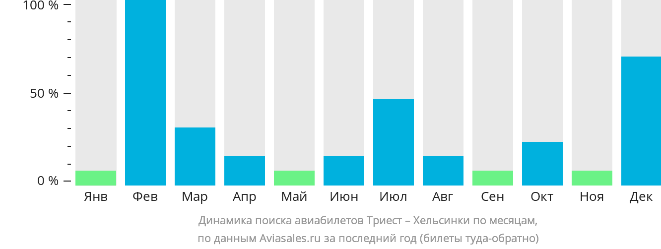 Динамика поиска авиабилетов из Триеста в Хельсинки по месяцам