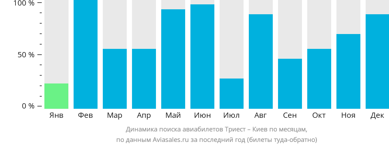 Динамика поиска авиабилетов из Триеста в Киев по месяцам