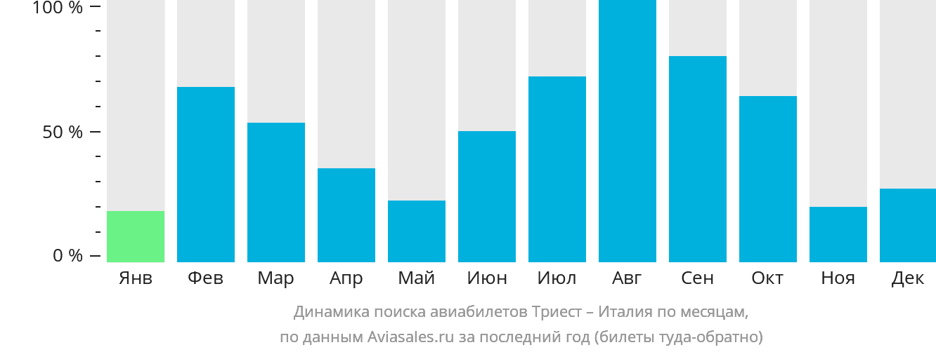 Динамика поиска авиабилетов из Триеста в Италию по месяцам