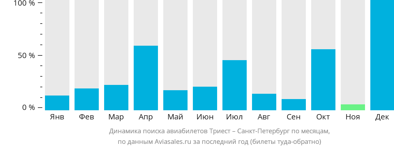 Динамика поиска авиабилетов из Триеста в Санкт-Петербург по месяцам